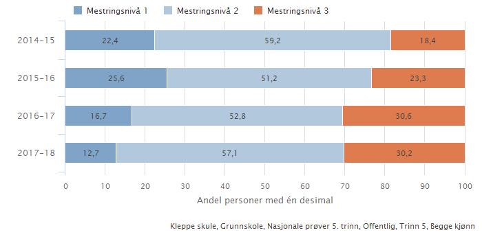 Læringsresultat Resultat frå