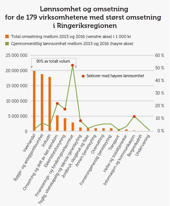 Hovedfunn: Verdiskapning Lav verdiskapning Tap av hjørnestensbedrifter har hatt negative påvirkning på omsetning og verdiskapning og ikke erstattet med virksomheter med tilsvarende grad av