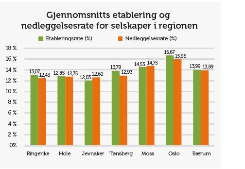 Hovedfunn: Kompetanseutfordringer knyttet til dagens sysselsatte Behov for ny kompetanse Positiv trend, men fortsatt lavt utdanningsnivå Mindre andel av de sysselsatte med erfaring i