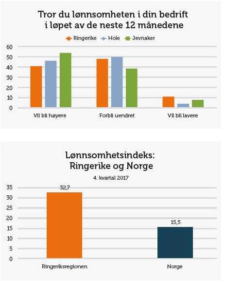 Næringslivets forventinger til 2018 Lønnsomhet Forventer økt lønnsomhet Næringslivets forventninger har stor betydning og kan gi