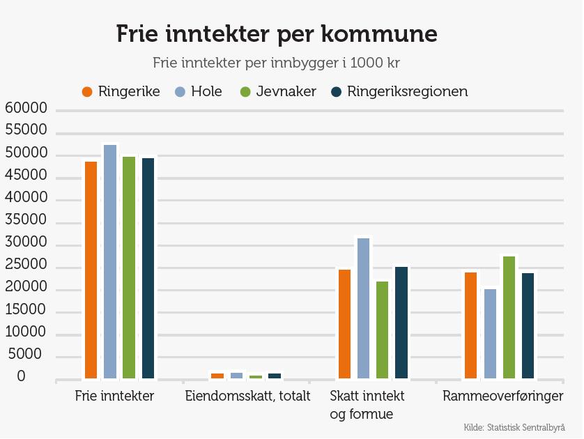 kommunens frie inntekter og i median inntekt Hole har en