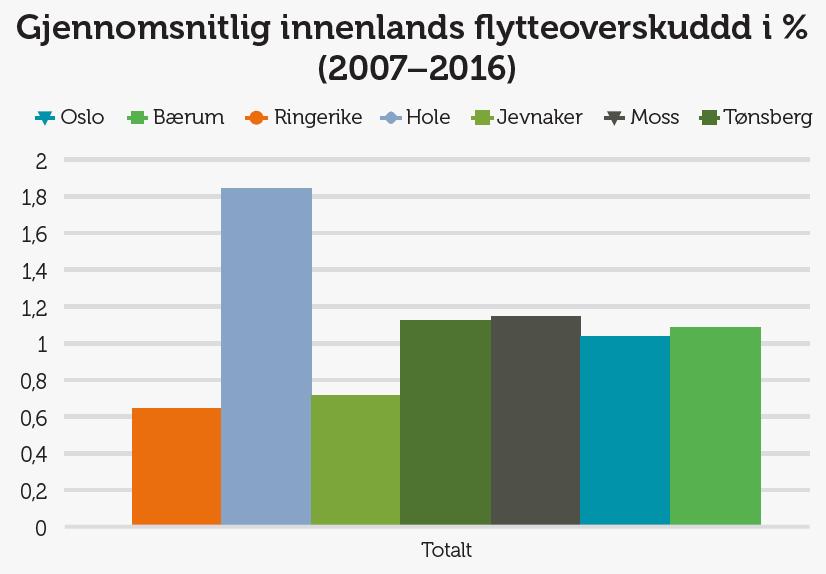 Lav befolkningsvekst Negativt fødselsoverskudd Beskjeden innenlands flytting Innvandring