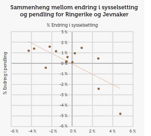 Hovedfunn: Befolkningsutvikling Muligheter for pendling ut av Ringerike og Jevnaker gir ikke befolkningsvekst Boligbygging har ingen effekt på befolkningsveksten under økonomisk lavkonjunktur