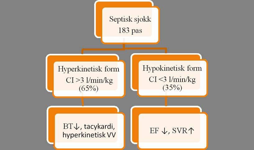 Hemodynamikk ved