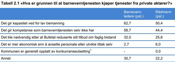 10.10.2018 8 PÅ HVILKE OMRÅDER HAR VI PRIVATE AKTØRER? Kommunalt barnevern Hvorfor benyttes private aktører? 1. Kapasitet (63%) 2. Behov for kompetanse (57%) 3.