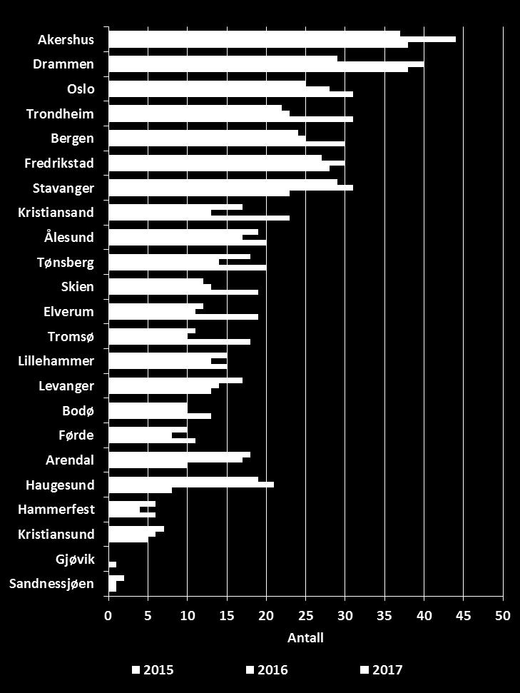 3. Resultater Alle barneavdelingene i Norge rapporterer inn data til BDR både ved diagnosetidspunkt og fra årskontrollene. 3.