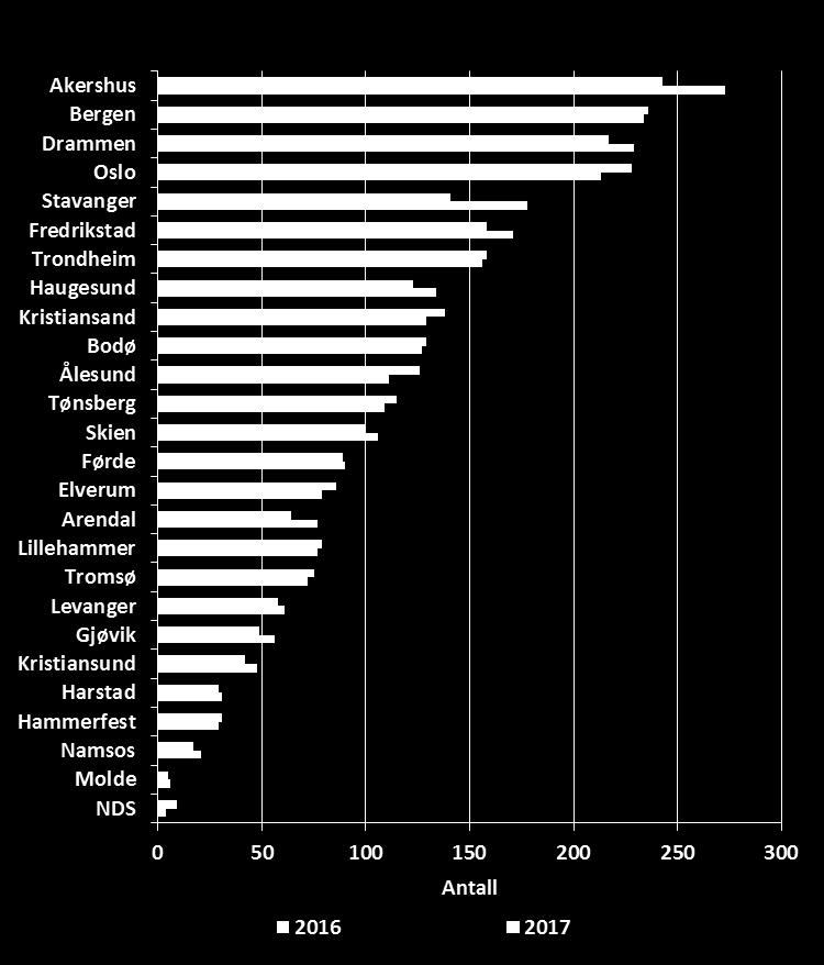 Fig. 10. Antall pasienter som har tatt årskontroll ved de forskjellige sykehusene i 2016 og 2017. I 2017 har Norsk Diabetikersenter (NDS) og Molde < 10 pasienter. 3.2.1 HbA1c I årskontrollen analyseres HbA1c hos den enkelte pasient både lokalt og sentralt.