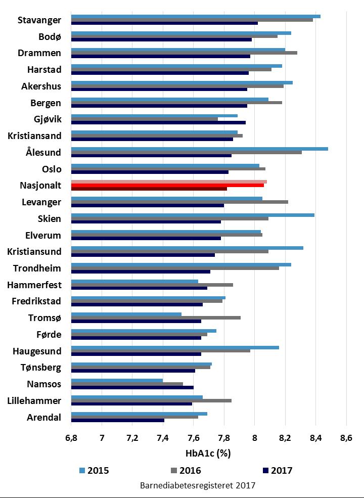 Fig. 13. Årskontroll 2015-2017, T1D. Figuren viser gjennomsnitts HbA1c på hver barneavdeling. HbA1c er analysert sentralt på OUS. 22 av 24 avdelinger har lavere HbA1c i 2017 sammenlignet med 2016.