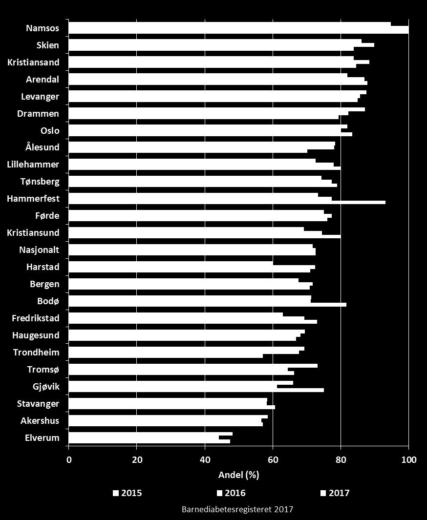 Fig. 21. Andelen pasienter med type 1 diabetes pr sykehus som bruker insulinpumpe i perioden 2015-2017. Avd.