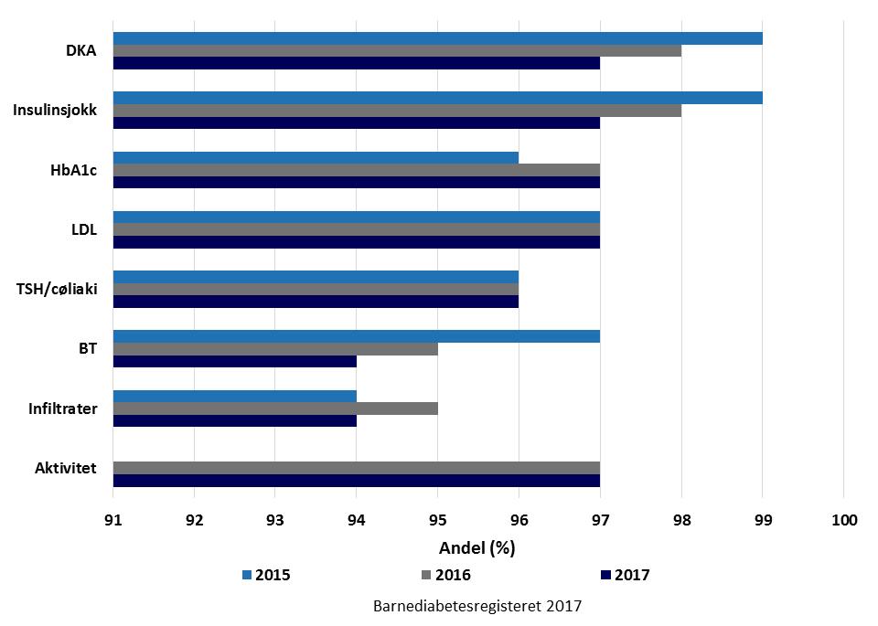 3.2.6 Kompletthet av data ved årskontroll i 2017 Fig. 29.