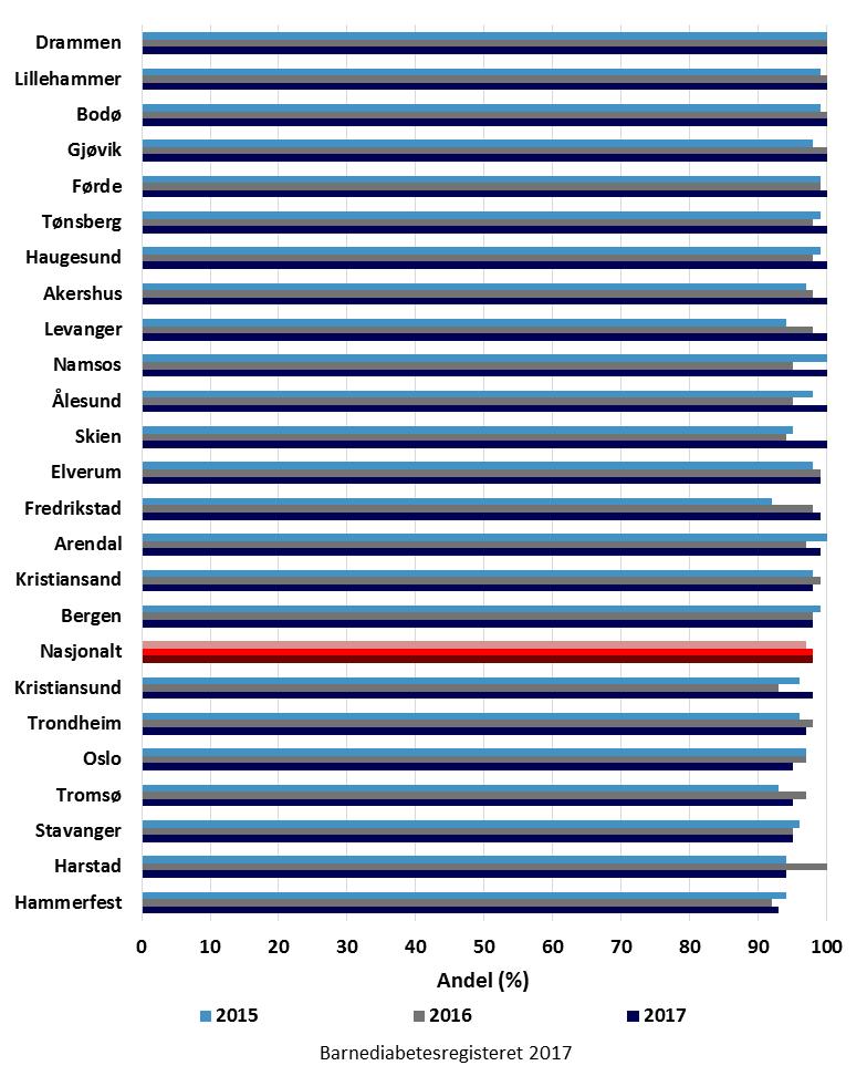 Fig. 31. Figuren viser andel pasienter som har utført diabetes årskontroll i perioden 2015-2017, rapportert pr. barneavdeling.