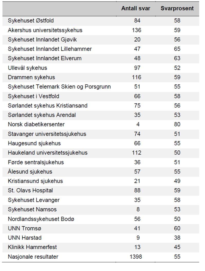 Tabell 10. Viser antall svar og svarprosent for poliklinikkene.