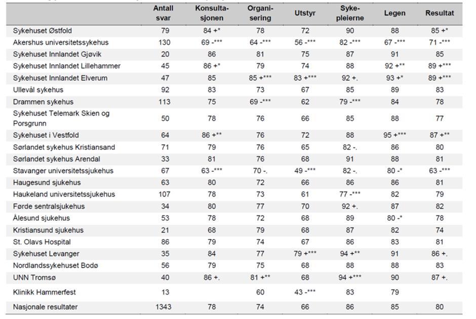 Tabell 11. Viser vektede og justerte resultater på indikatorene for poliklinikkene.