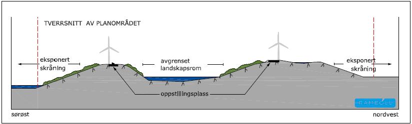 For øvrig vil det etableres en marksikringsgrense på 5 meter fra arkeologiske registreringer og 25 meter fra eventuelle bygninger. 5.2 Prinsipper for utforming av veier Anleggsveiene vil ha en standardbredde på mellom 4 og 5 meter på rette strekninger.