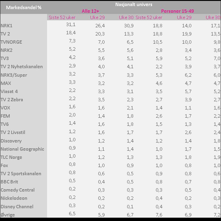 Nyhetsbrev uke 30 Tallene i dette nyhetsbrevet er for befolkningen 12 år og eldre (12+) samt personer 15-49 år. Begge disse målgruppene rapporteres i nasjonalt univers.