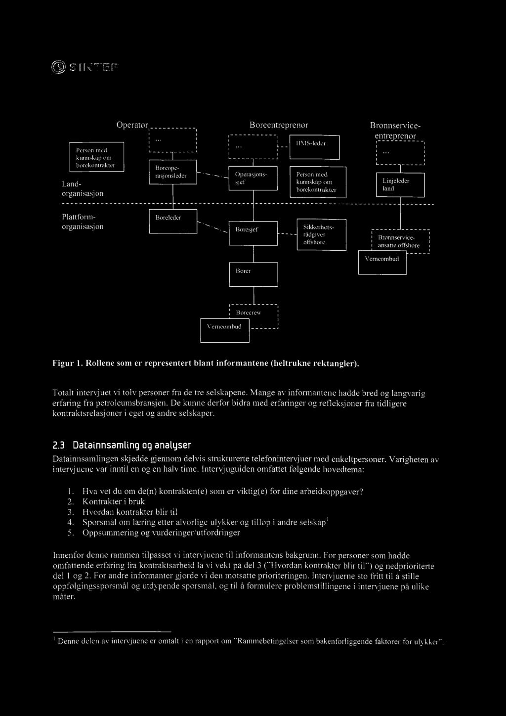 Operator, Boreentreprenor Person med kunnskap om borekontrakter Boreoperasjonsleder Operasjons- Land- sjef organisasjon H M S -leder Person med kunnskap om borekontrakter Bronnserviceentreprenor