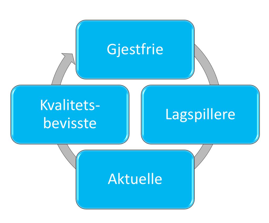 Visjon Rjukan alltid verdt et besøk! Rjukan skal bli et av Norges ledende helårige reisemål gjennom å utvikle og levere bærekraftige tilbud basert på vår natur- og kulturarv.