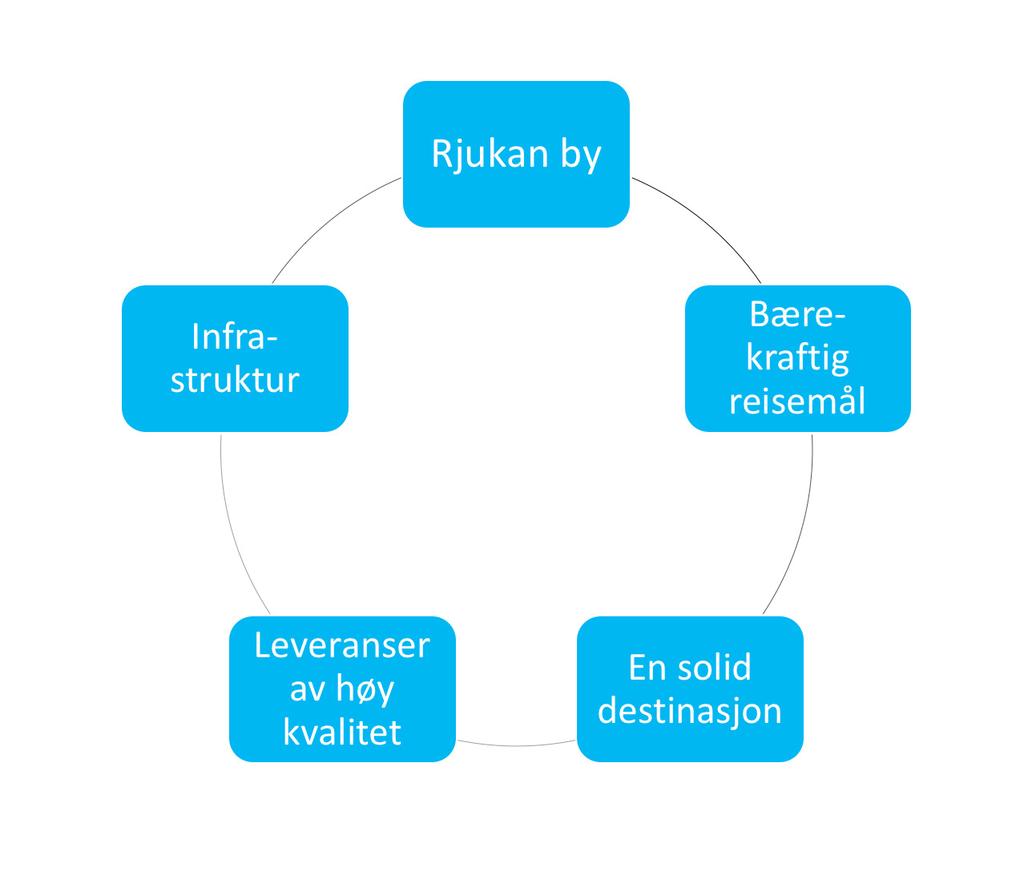 Strategiske hovedpunkter For å nå målene i strategien er det behov å jobbe spesielt med 5 hovedstrategier: 1. Rjukan by 2. Bærekraftig reisemål 3. En solid destinasjon 4. Leveranser av høy kvalitet 5.