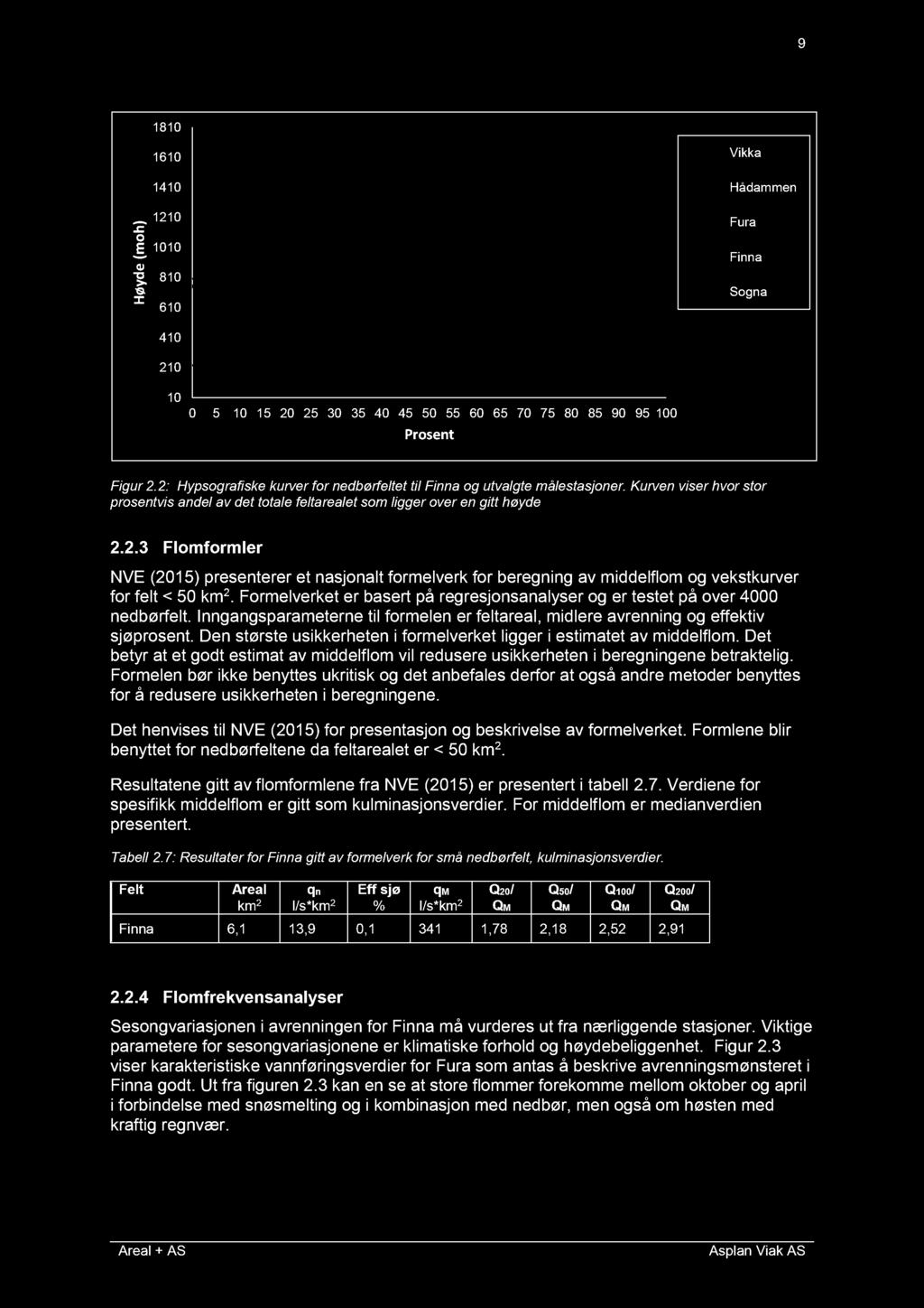 9 Figur 2.2: Hypsog ra fiske kurver for nedbørfeltet til Finna og utvalgte målestasjoner. Kurven viser hvor stor prosentvis andel av det totale feltarealet som ligger over en gitt høyde 2.2.3 Flomformler NVE (2015) presenterer et nasjonalt formelverk for beregning av middelflom og vekstkurver for felt < 50 km 2.
