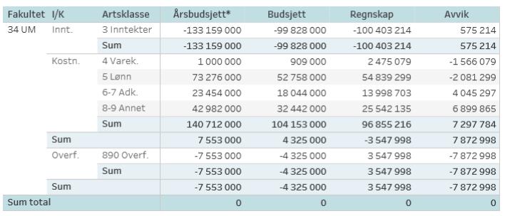 UNIVERSITETET I BERGEN Universitetsmuseet Arkivkode: Styresak: 22/2017 Saksnr.: 2017/5053 Møte: onsdag 1. november 2017 Økonomirapport-Regnskap per 30.