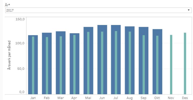 Prosjekt 000000 Annuum Grunnbevilgning ikke øremerkede midler: Tabell 2: Inntekter og utgifter per 30 september 2017, prosjekt 000000 (ikke øremerkede midler) Tabell 2 viser sum positivt avvik kr 2