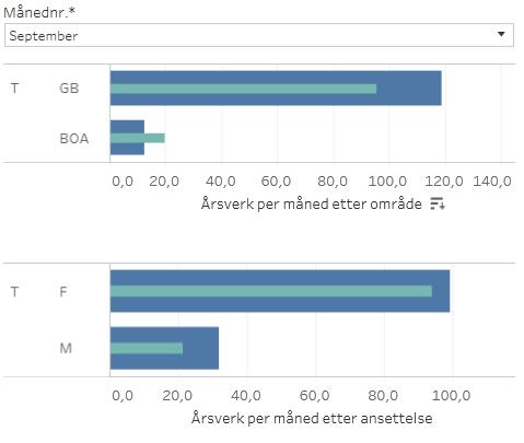 Fig. 2: Årsverk pr månad etter økonomiområde og ansettelsesformål Figur 1 sammenligner lønnskostnader pr 30. september 2017 med tilsvarende periode 2016 og viser en økning av lønnskostnader i 2017.