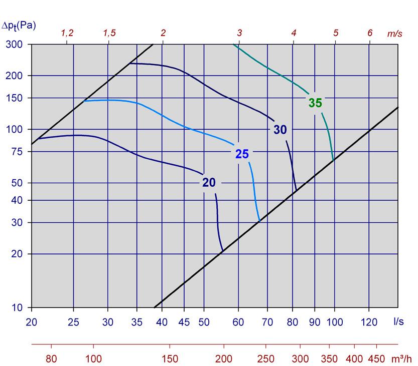 Lydtrykknivå i et rom med absorpsjon tilsvarende 10m² Sabine vil være 4 db lavere enn avgitt lydeffektnivå. DIMENSJONERINGSDIAGRAM.