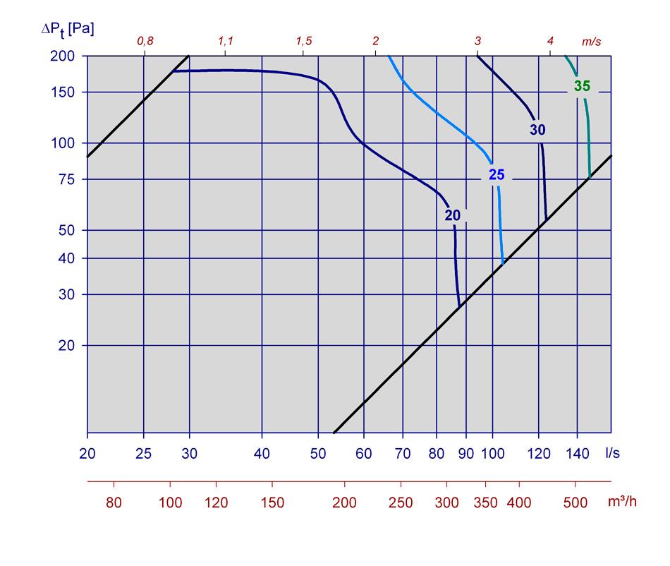 Vi ønsker å finne følgende data: a) Avgitt lydeffektnivå i 250 Hz. b) A-veid, samlet lydtrykknivå fra ventilen i et kontor med 4dB romdempning.