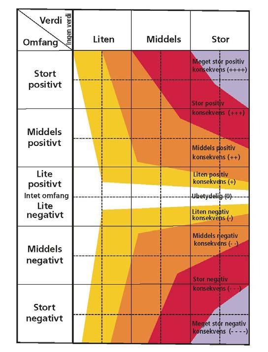 Figur 3: Konsekvenser angis på en ni-delt skala fra meget stor positiv konsekvens (++++) til meget stor negativ konsekvens (- - - -) (HB 140) Reiseopplevelse Temaet reiseopplevelse beskrives ut ifra