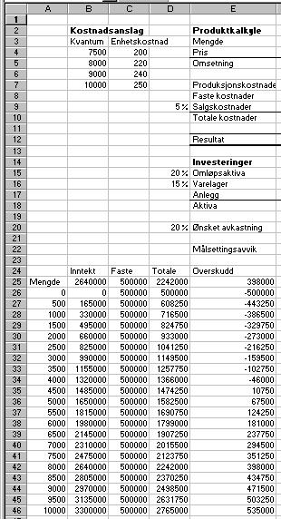 N U L L P U N K T S A N A L Y S E R O G P R I S S E T T I N G Da ender vi opp med følgende tabell : FIGUR 4-16. Resultatet av bruk av Tabell funksjonen under Data menyen.