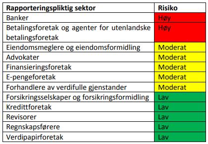 e-pengeforetak er også sårbare i forhold til hvitvasking og terrorfinansiering, men risikoen