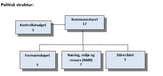 Utfordringsbildet i fireårsperioden for kommunens økonomi og tjenester kan oppsummeres slik: Forventede utgifter i fireårsperioden er betydelige høyere enn inntektene for hvert år i planperioden.