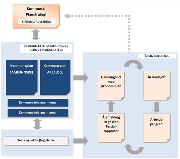 Planstrategi, kommuneplan og sektorplaner Langsiktig styring av kommunen gjøres gjennom et omfattende planhierarki.