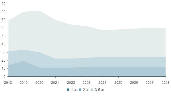 Kilde: SSB 0 - åringer 2018 2019 2020 2021 2022 2023 2024 2025 2026 2027 2028 0 år 19 11 11