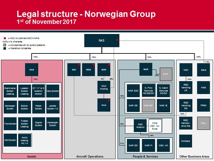 Felles arbeidsgiveransvar i konsern? (Norwegian-saken) Hovedregel: Det enkelte selskap i et konsern er arbeidsgiver Unntak: Felles arbeidsgiveransvar på "særskilt grunnlag" 1.