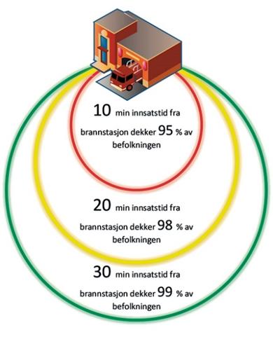Figur 5.3 Innsatstid i brann- og redningsvesenet (DSB) Vurdering Felles brannberedskap skal sikre samarbeidskommunene lik pris på tjenester som utføres av brannvernsamarbeidet.