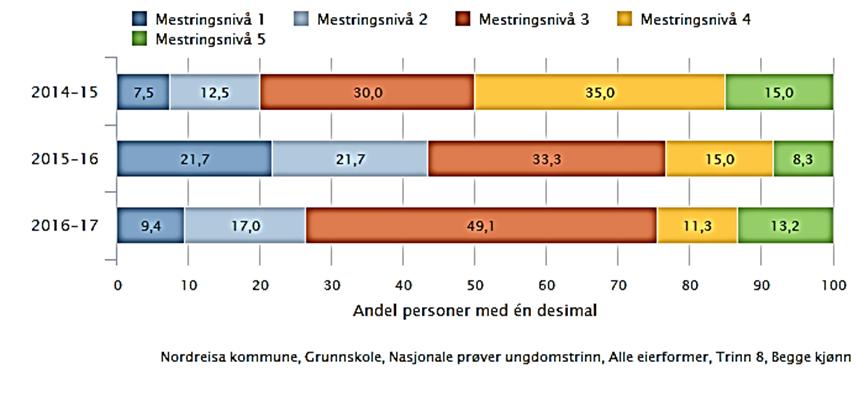 Mål: Nasjonale prøver i lesing ungdomstrinn 13% på høyeste nivå 50% på nasjonalt gjennomsnitt: Nordreisa voksenopplæringssenter Voksenopplæring: Måltallet på 80% på gjennomført og bestått