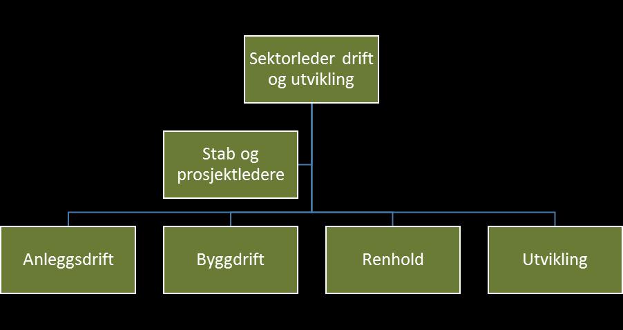 ektor for drift og utvikling Ansvarsområde Sektor for Drift og utvikling består av fire virksomheter. Anleggsdrift, Byggdrift, Renhold og Utvikling.