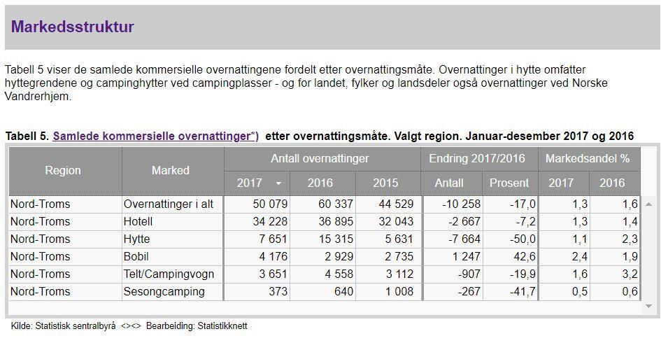 3. DATAGRUNNLAG I det følgende vil den kunnskapen som er hentet inn ved hjelp av de metoder som er benyttet til datainnsamling bli presentert. 3.1. DATAMATERIALE FRA STATISTIKKNETT.