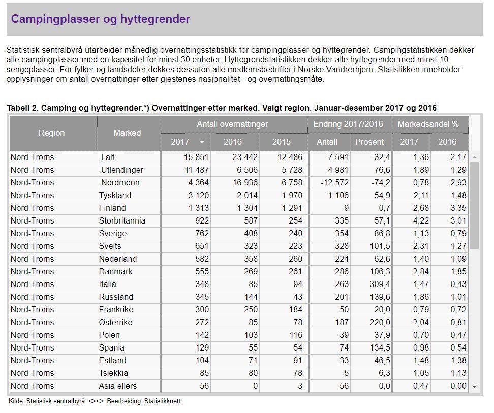 Kilde: http://www.statistikknett.no/reiseliv/analyse/temasider/overxnattinger_aar_region.