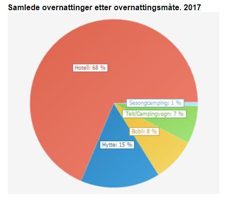 Totalt antall overnattinger på campingplasser og hyttegrender varierer fra år til år og lå i 2017 rett i underkant av