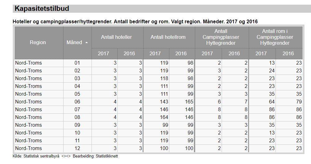 Kilde: http://www.statistikknett.no/reiseliv/analyse/temasider/overxnattinger_aar_region.aspx Figuren over viser antall tilbydere fordelt på måneder i årene 2016 og 2017.