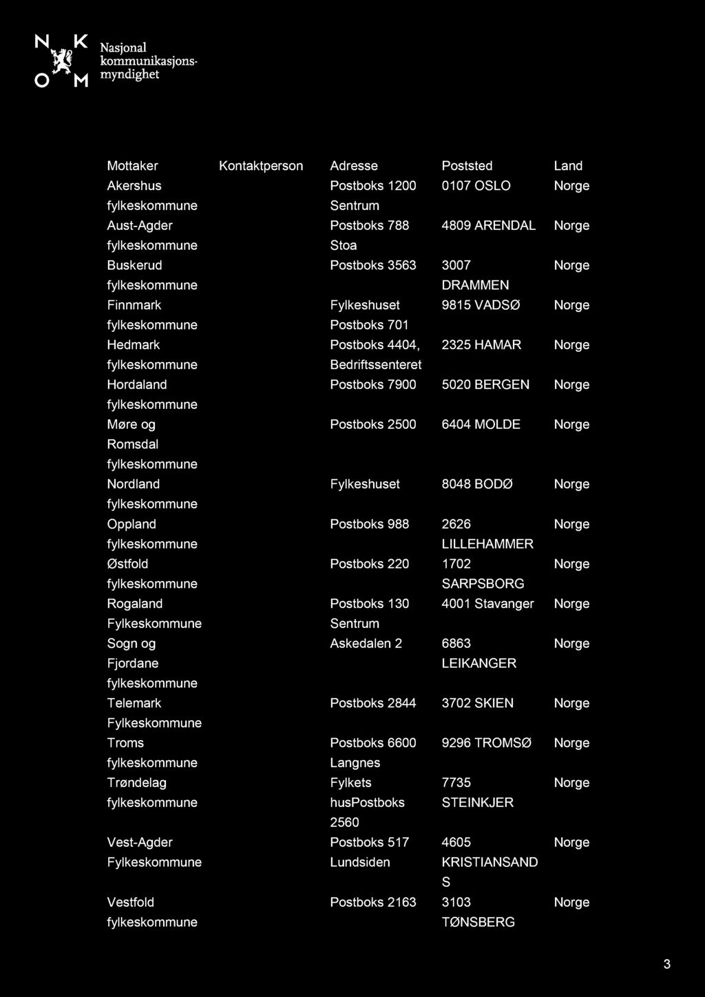 Mottaker Kontaktperson Adresse Poststed Land Akershus Postboks 1200 0107 OSLO Norge fylkeskommune Sentrum Aust - Agder Postboks 788 4809 ARENDAL Norge fylkeskommune Stoa Buskerud Postboks 3563 3007