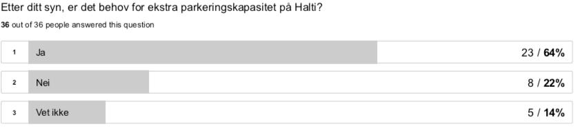 FIGUR 5: HYPPIGHET AV FOR LAV KAPASITET FIGUR 6: BEHOV FOR EKSTRA PARKERING Som man kan se av svarene som er blitt hentet inn så har de aller fleste (92 %) opplevd at det ikke har vært nok