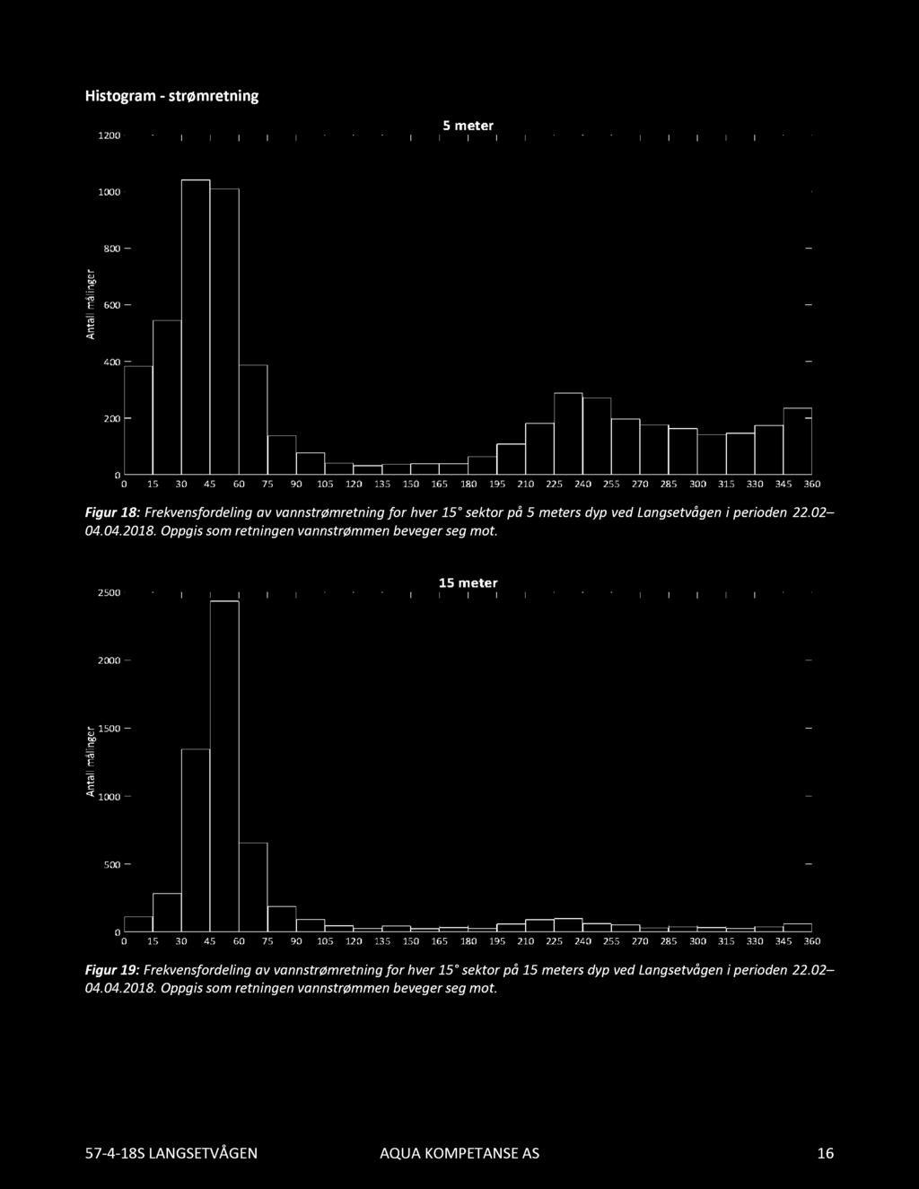 Histogram -strømretning Figur 18: Frekvensfordeling av vannstrømretning for hver 15 sektor på 5 meters dyp ved Langsetvågen i perioden 22.02 04.04.2018.