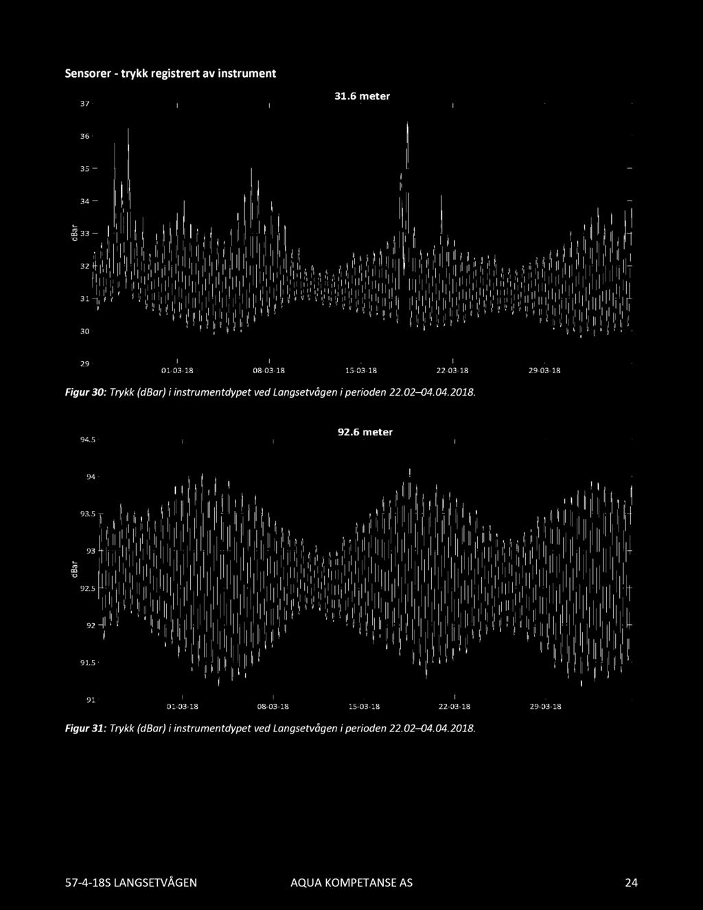 Sensorer - trykk registrert av instrument Figur 30: Trykk (dbar) i instrumentdypet ved Langsetvågen i perioden 22.