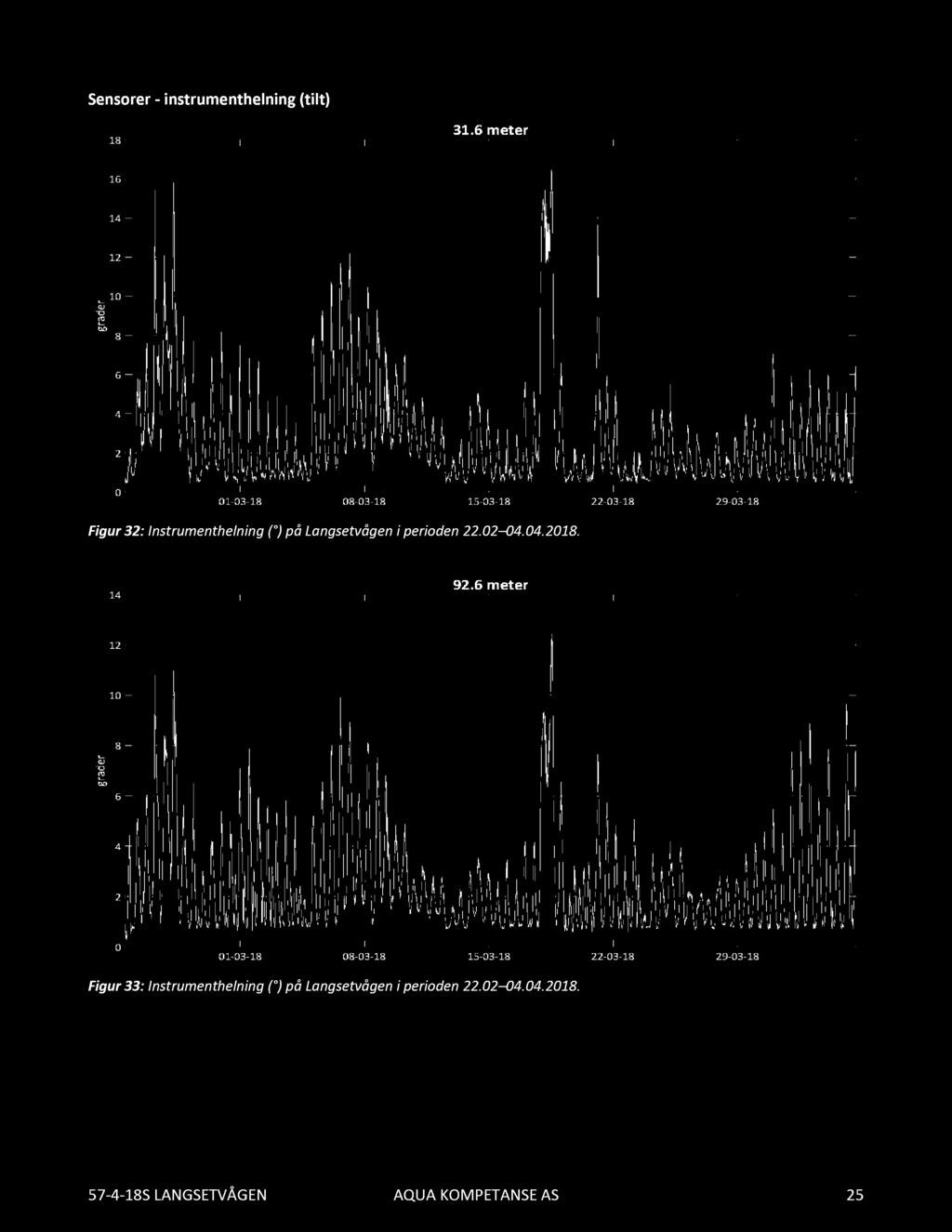 Sensorer - instrumenthelning (tilt) Figur 32: Instrumenthelning ( ) på Langsetvågen i perioden 22.02 04.