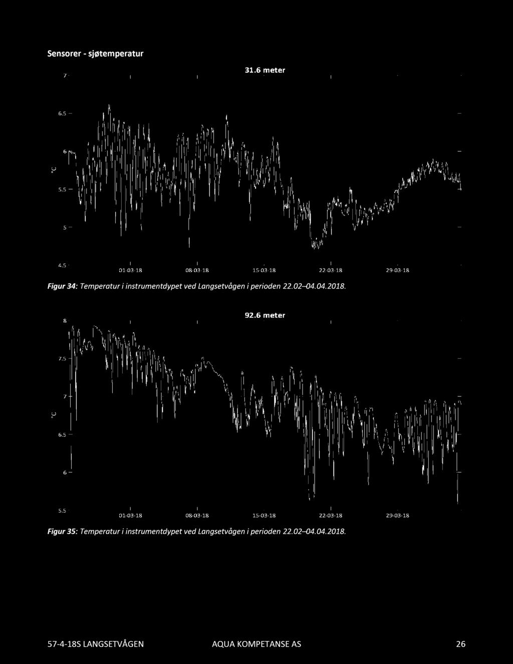 Sensorer - sjøtemperatur Figur 34: Temperatur i instrumentdypet ved Langsetvågen i perioden 22.02 04.04.2018.