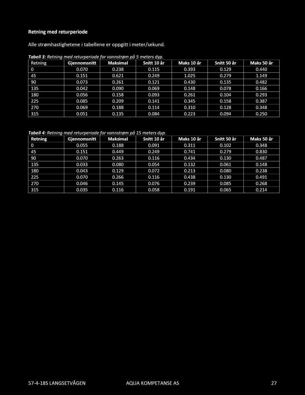 Retning med returperiode Alle strømhastighetene i tabellene er oppgitt i meter/sekund. Tabell 3: Retning med returperiode for vannstrøm på 5 meters dyp.