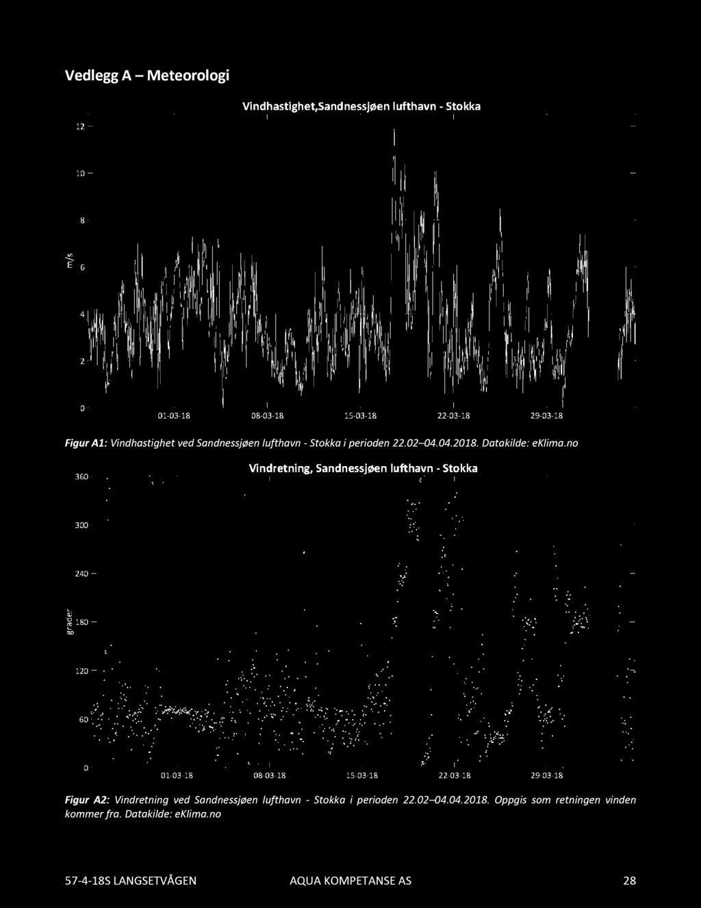 Vedlegg A Meteorologi Figur A1: Vindhastighet vedsandnessjøen lufthavn -Stokka i perioden 22.02 04.04.2018. Datakilde: eklima.